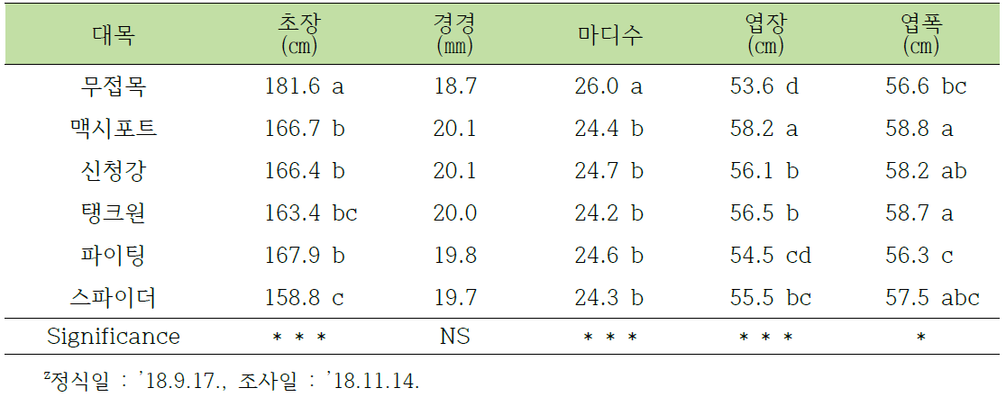 대목종류가 수경재배 토마토의 생육에 미치는 영향z