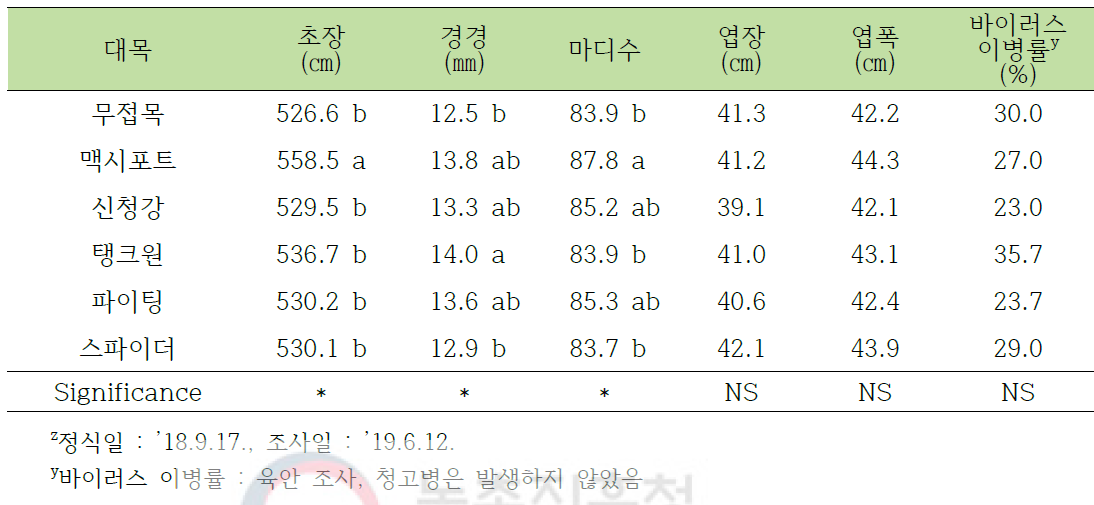 대목종류가 수경재배 토마토의 생육 및 바이러스 발생에 미치는 영향z