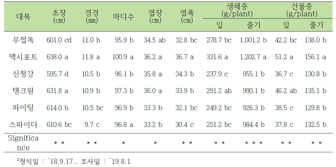 대목종류가 수경재배 토마토의 생육에 미치는 영향z