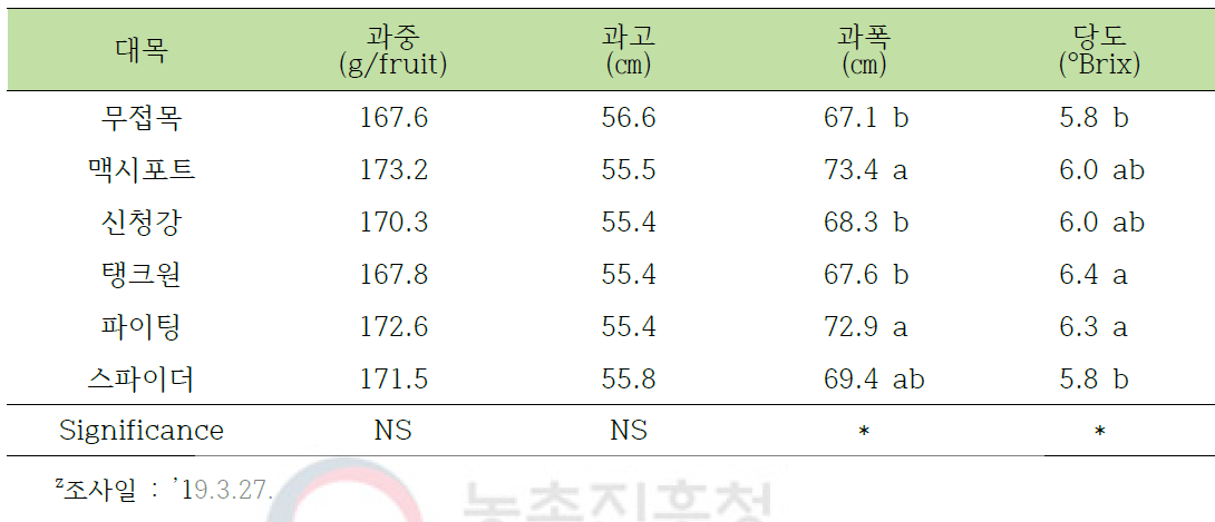 대목 종류가 수경재배 토마토의 과실 특성에 미치는 영향z