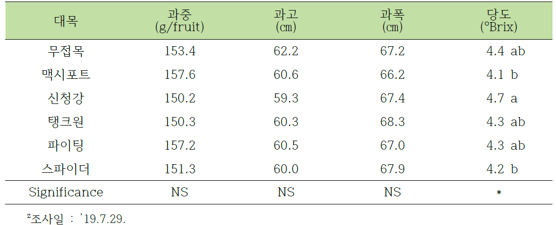 대목 종류가 수경재배 토마토의 과실 특성에 미치는 영향z