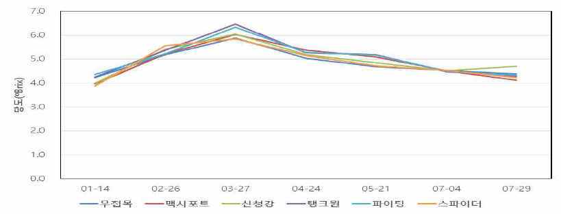 생육시기별 당도 변화