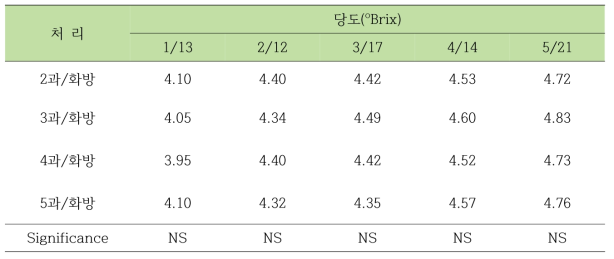 동양계 토마토 장기 수경재배 시 착과수가 과실 당도에 미치는 영향