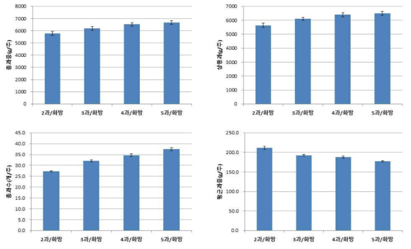 동양계 토마토 장기 수경재배 시 착과수가 수량에 미치는 영향