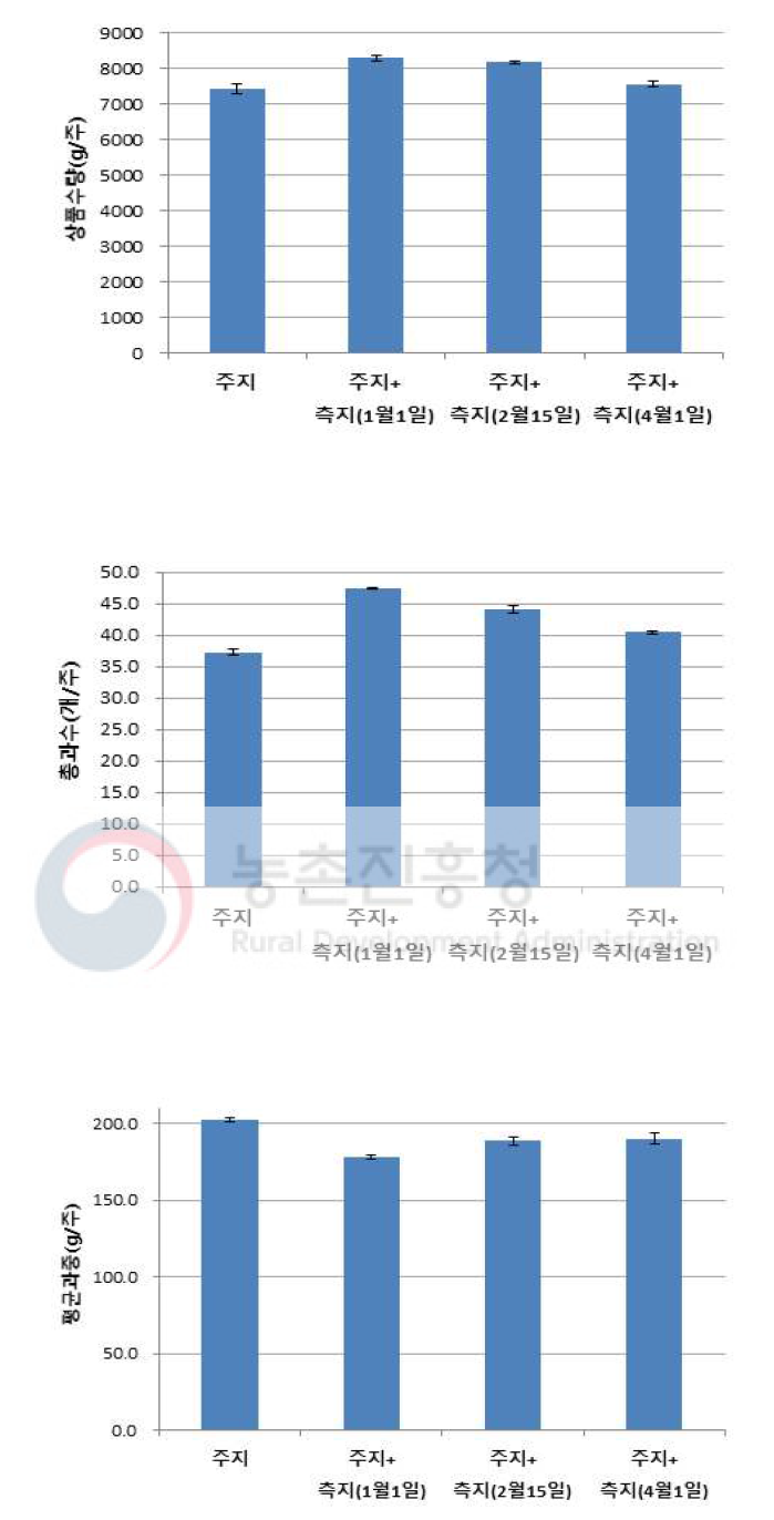 동양계 토마토 장기 수경재배 시 측지 추가 유인이 수량에 미치는 영향