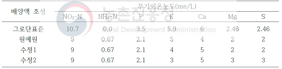 시험처리에 사용된 양액의 조성