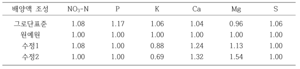 동일 EC조건에서 원예원 배양액을 기준으로 한 처리양액의 조성