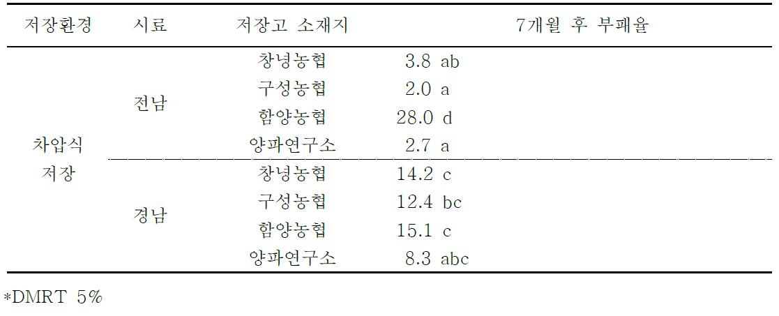 차압식 저온저장 7개월 후 부패율(%)