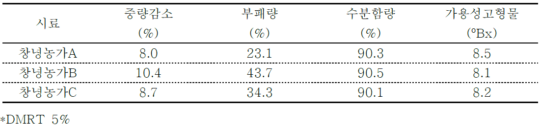 차압식 저장 7개월 후 부패율(%)