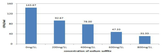 Effect of sodium sulfite treatment on the yeast population