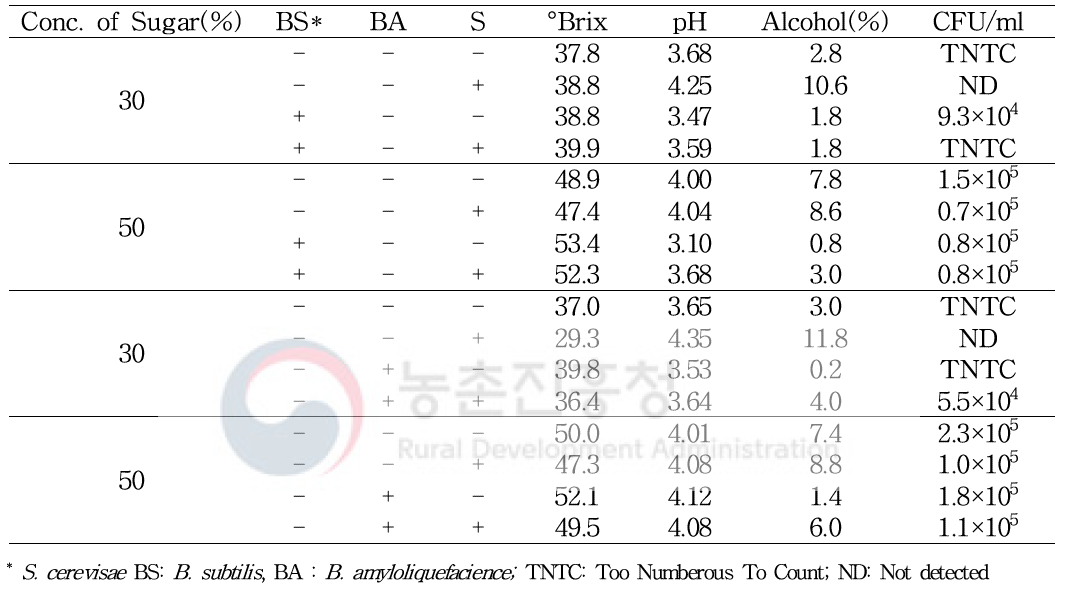 Analysis of 1 month mulberry fermented liquid treated Bacillus sp