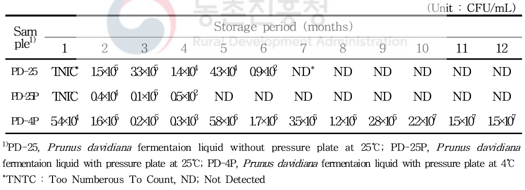Change of total yeast count in P runus davidiana fermentation liquids