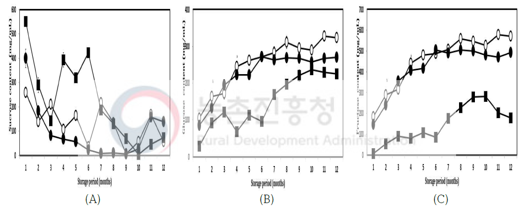 Changes on (A) Sucrose, (B) Glucose, and (C) Fructose content of P runus davidiana fermentation liquids(-○- : PD-25, -●- : PD-25P, -■- : PD-4P). 1)PD-25, Prunus davidiana fermentaion liquid without pressure plate at 25℃; PD-25P, Prunus davidiana fermentaion liquid with pressure plate at 25℃; PD-4P, Prunus davidiana fermentaion liquid with pressure plate at 4℃ All values are mean ±SD (n=3)