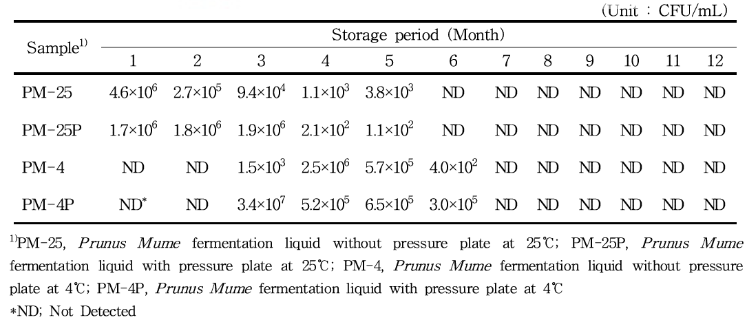 Change of Yeast in Prunus Mume fermentation liquid according to storage period