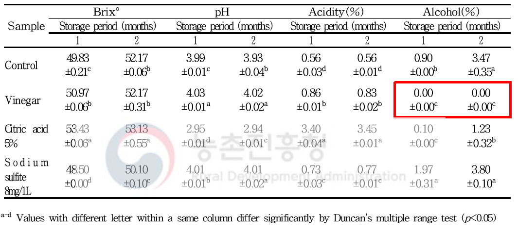 Total soluble solid, pH, Total acidity and Alcohol contents in P runus davidiana fermentation liquid