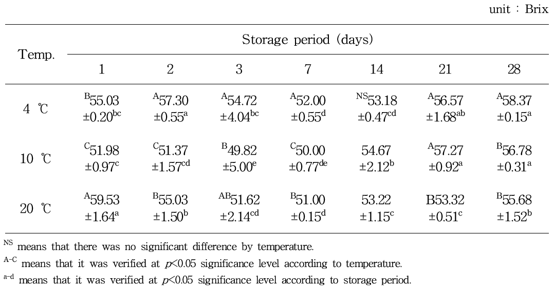 Sugar content of strawberry fermentation liquid according to temperature and storage period