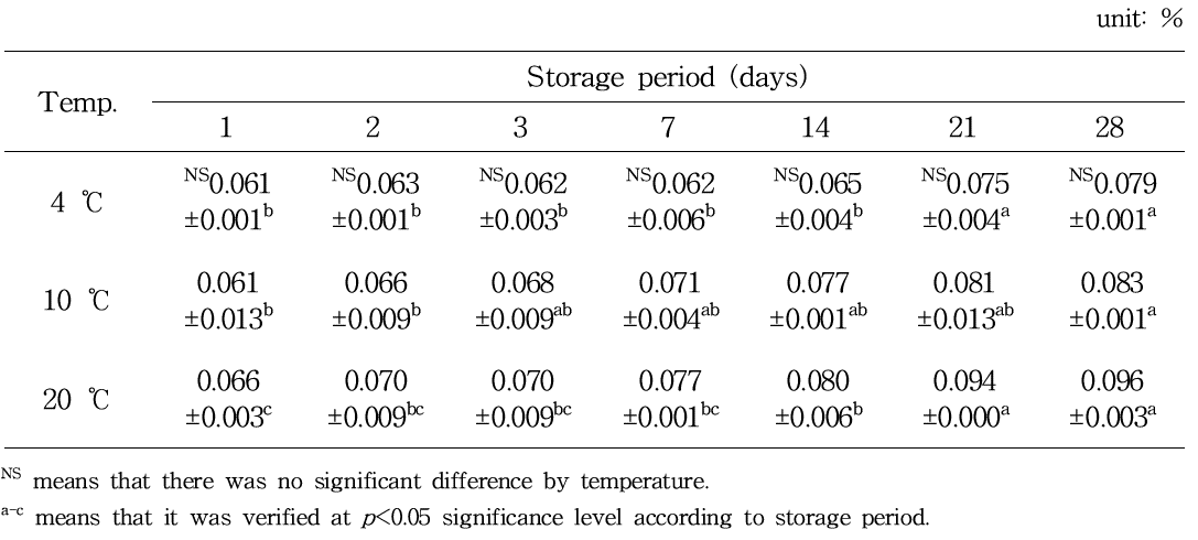 Total acidity of strawberry fermentation liquid according to temperature and storage period