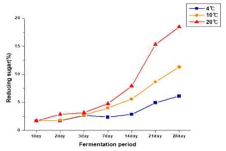 Reducing sugar content of strawberry fermentation liquid according to temperature and storage period