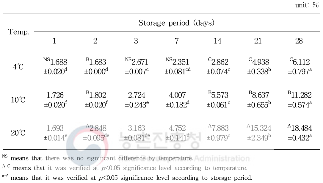 Reducing sugar content of strawberry fermentation liquid according to temperature and storage period