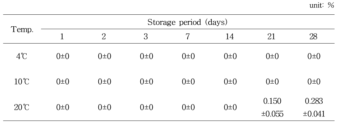 Alcohol content of strawberry fermentation liquid according to temperature and storage period
