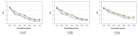 Changes in pH of fermentation broth containing sucrose with the same contents as Nuruk. -◆-SS : Sanseong nuruk, -■-SH : Songhak nuruk, -▲-JJ : Jinju nuruk S10, S30, S50 : contents ratio (%) of sucrose in broth (10%, 30%, 50%)