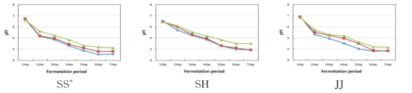 Changes in pH of fermentation broth containing sucrose with the different contents as Nuruk. -◆-S10, -■-S30, -▲-S50 S10, S30, S50 : contents ratio (%) of sucrose in broth (10%, 30%, 50%) SS : Sanseong nuruk, SH : Songhak nuruk, JJ : Jinju nuruk