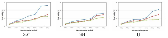 Changes in total acidity of fermentation broth containing sucrose with the different contents as Nuruk. -◆-S10, -■-S30, -▲-S50 S10, S30, S50 : contents ratio (%) of sucrose in broth (10%, 30%, 50%) SS : Sanseong nuruk, SH : Songhak nuruk, JJ : Jinju nuruk