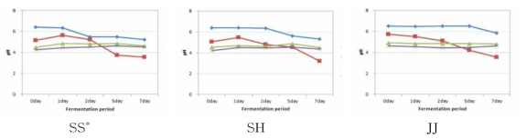 Changes in pH of fermentation broth of mulberry according to fermentation period according to types of Nuruk and the contents of sucrose. -◆-S0, -■-S10, -▲-S30,-×-S50 S0, S10, S30, S50 : contents ratio (%) of sucrose in broth (0%, 10%, 30%, 50%) SS : Sanseong nuruk, SH : Songhak nuruk, JJ : Jinju nuruk