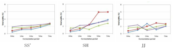 Changes in total acidity of fermentation broth of mulberry according to fermentation period according to types of Nuruk. -◆-S0, -■-S10, -▲-S30,-×-S50 S0, S10, S30, S50 : contents ratio (%) of sucrose in broth (0%, 10%, 30%, 50%) SS : Sanseong nuruk, SH : Songhak nuruk, JJ : Jinju nuruk