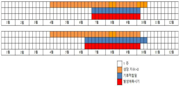 국내 블루베리 경작지에서의 블루베리혹파리 발생 시기 예측 (상: 순천, 하: 담양)