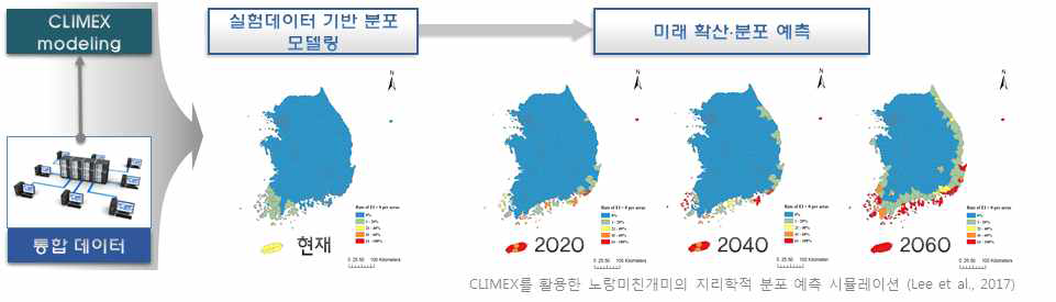 CLIMEX 기반 종의 기후변화 대비 미래 확산 분포예측 도식