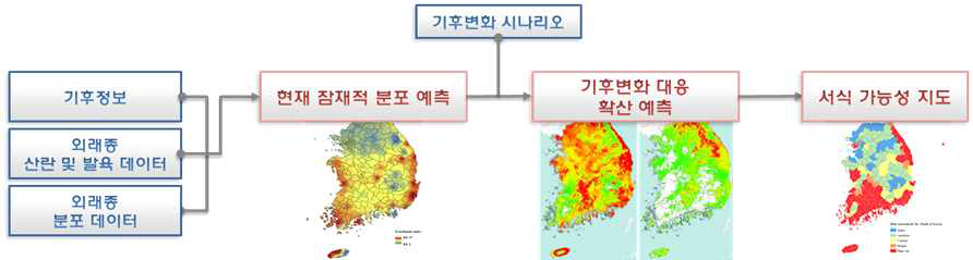 CLIMEX를 활용한 잠재적 분포, 기후변화시나리오 적용 확산 예측, 서식 가능성 평가 과정