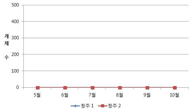 조사지별(충북) 감자뿔나방 발생 개체수