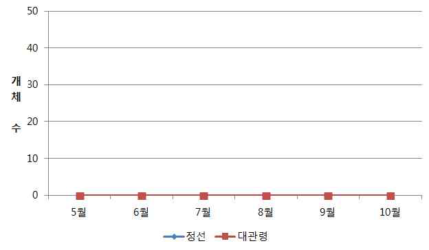 조사지별(강원) 감자뿔나방 발생 개체수