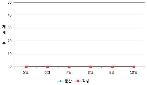 조사지별(경기) 감자뿔나방 발생 개체수