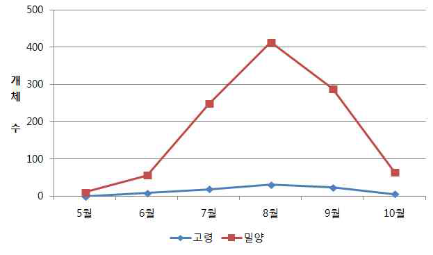 조사지별(경남) 감자뿔나방 발생 개체수