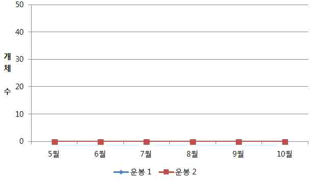 조사지별(전북) 감자뿔나방 발생 개체수