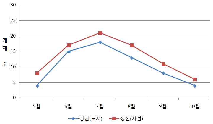 조사지별(강원) 블루베리혹파리 발생 개체수