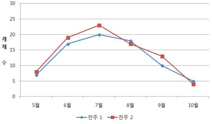 조사지별(경남) 블루베리혹파리 발생 개체수