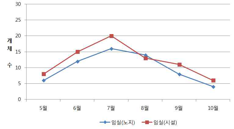 조사지별(전북) 블루베리혹파리 발생 개체수