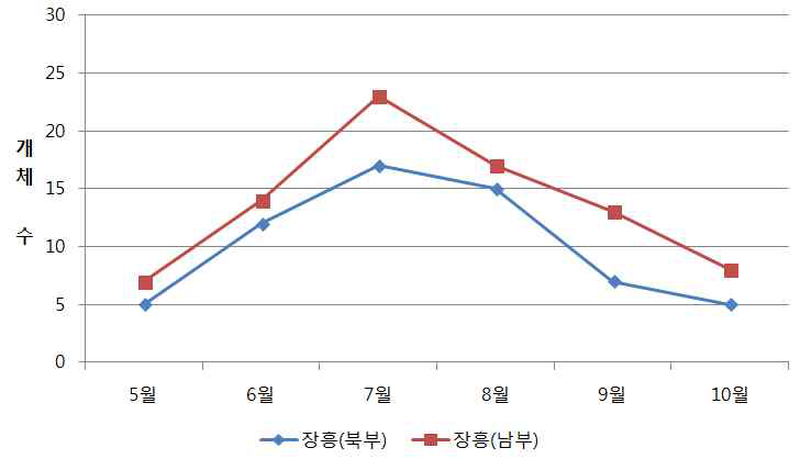 조사지별(전남) 블루베리혹파리 발생 개체수