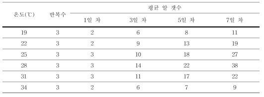 온도에 따른 감자뿔나방의 산란 양