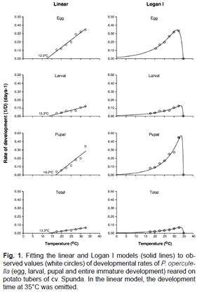 감자뿔나방의 온도에 따른 발달 속도 및 회귀분석 모델 (Andreadis et al., 2017)