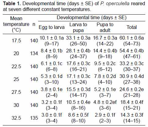 온도에 따른 감자뿔나방의 발달 시간 (Andreadis et al., 2017)
