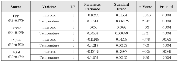 감자뿔나방의 성장 단계별 온도에 대한 발육속도 선형 회귀분석 결과