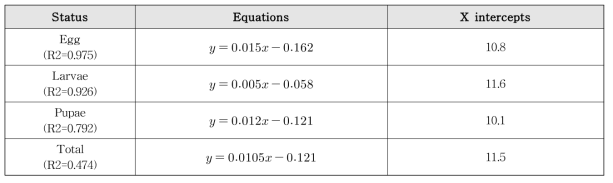 감자뿔나방의 성장 단계별 온도에 대한 발육속도의 회귀식