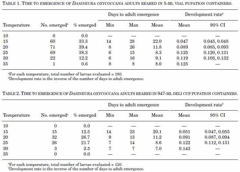 온도에 따른 Dasineura oxycoccana의 발육속도 데이터 (Roubos and Liburd, 2010)