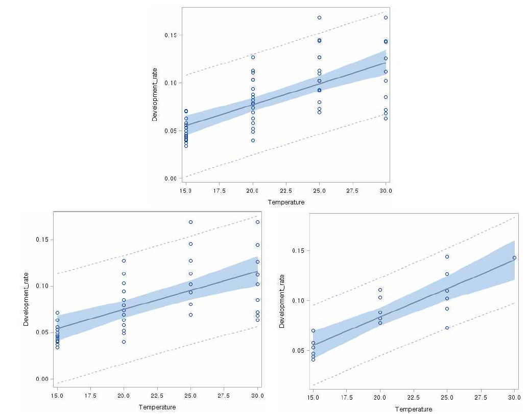 블루베리혹파리의 온도에 따른 성장 속도의 회귀분석 그래프: 모든 데이터 동시 사용 (위, Vials 사육 데이터(아래-좌측), Deli cup 사육 데이터(아래-우측), 음영 처리된 부분은 95% 신뢰구간을 의미하며, 점선은 95% 예측 구간을 의미함