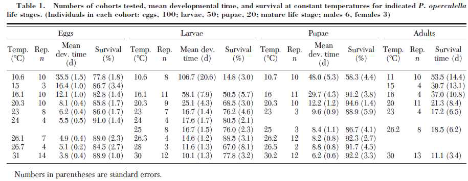 온도에 따른 감자뿔나방의 생존율 (Sporleder et al., 2004)