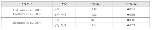 감자뿔나방의 온도와 성장 단계의 생존율에 대한 통계적 유의성